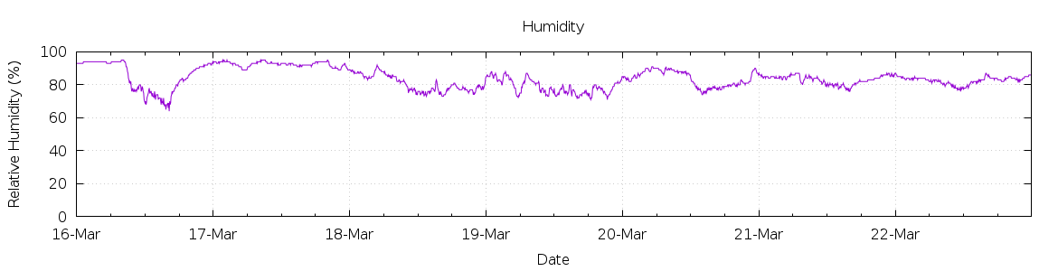 [7-day Humidity]