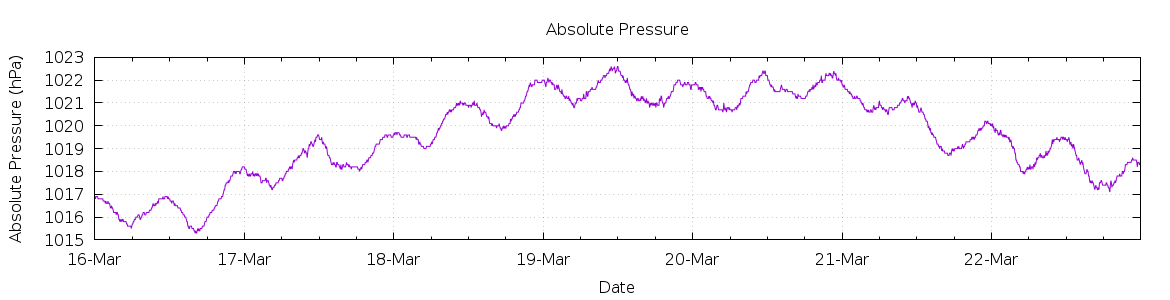 [7-day Pressure]