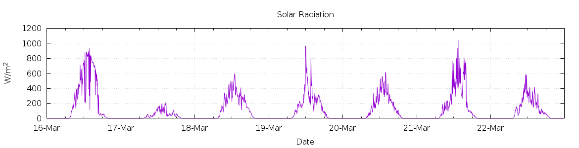 [7-day Solar Radiation]