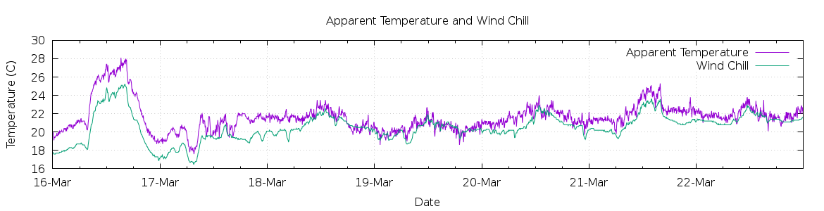 [7-day Apparent Temperature and Wind Chill]