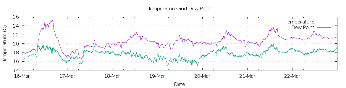 [7-day Temperature and Dew Point]