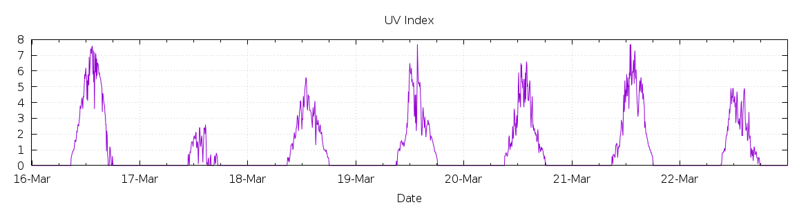 [7-day UV index]