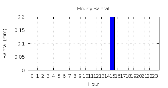 [1-day hourly rainfall]