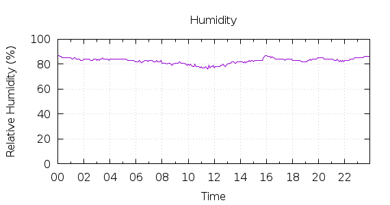 [1-day Humidity]