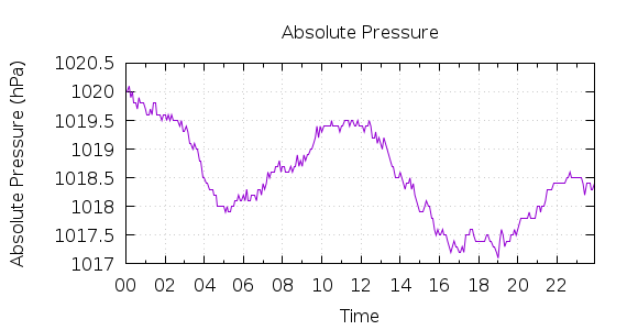 [1-day Pressure]