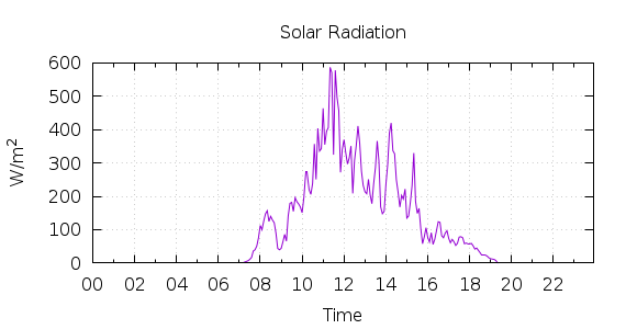 [1-day Solar Radiation]