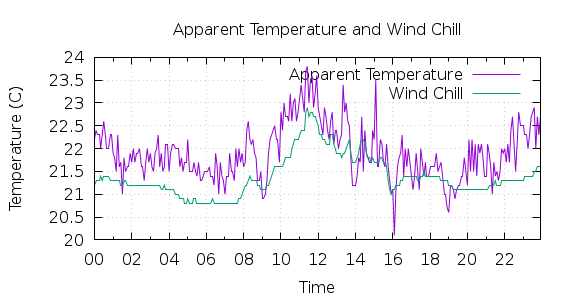 [1-day Apparent Temperature and Wind Chill]