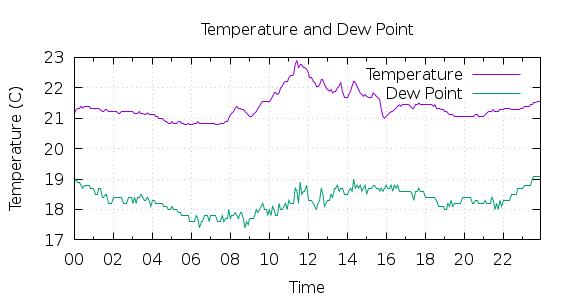 [1-day Temperature and Dew Point]