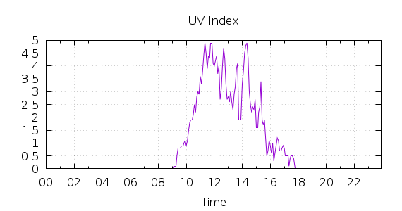 [1-day UV index]