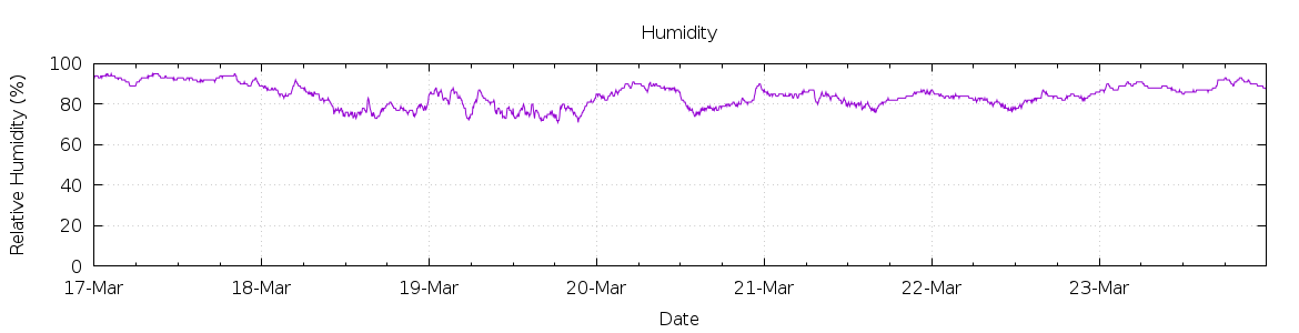 [7-day Humidity]