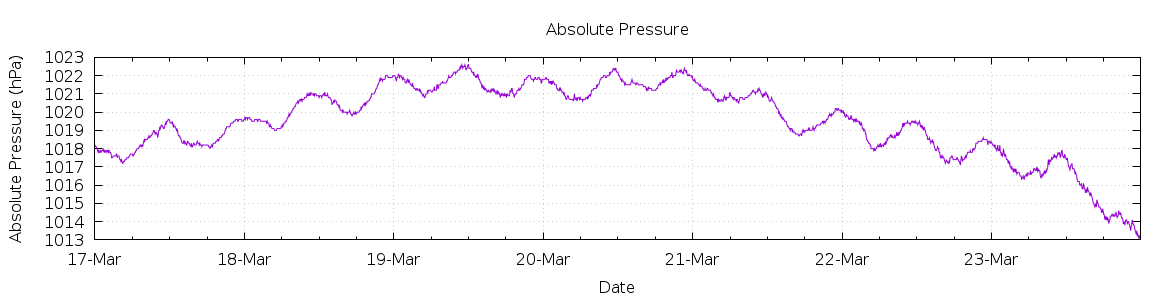 [7-day Pressure]