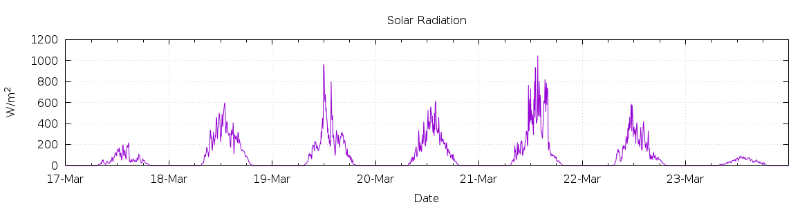 [7-day Solar Radiation]