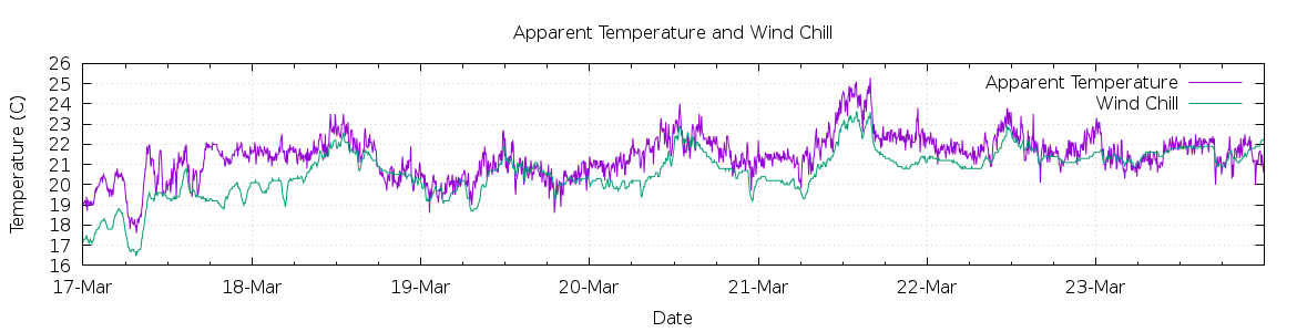 [7-day Apparent Temperature and Wind Chill]