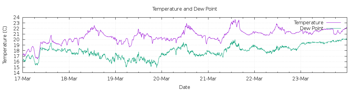 [7-day Temperature and Dew Point]