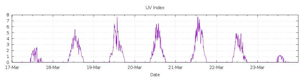 [7-day UV index]