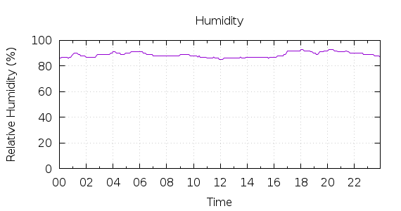 [1-day Humidity]