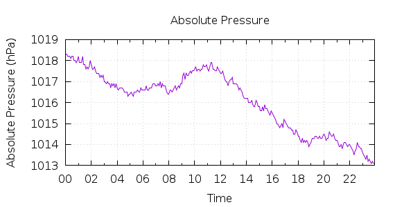 [1-day Pressure]