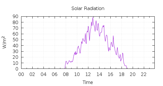 [1-day Solar Radiation]