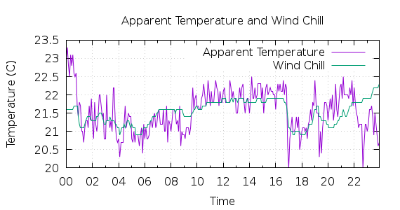 [1-day Apparent Temperature and Wind Chill]