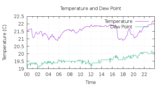 [1-day Temperature and Dew Point]