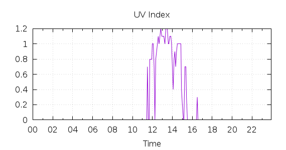 [1-day UV index]