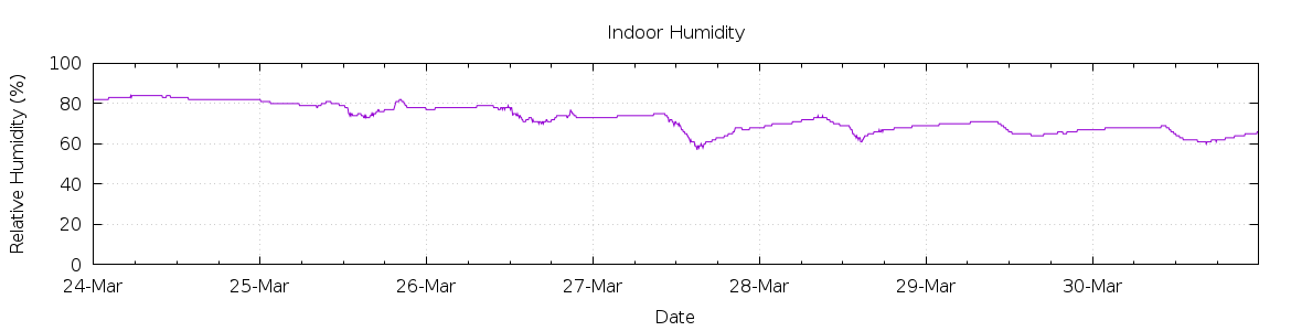 [7-day Humidity]