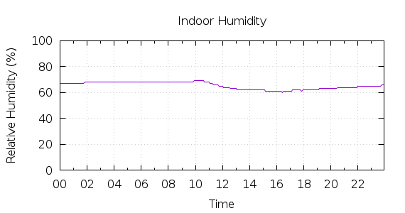 [1-day Humidity]