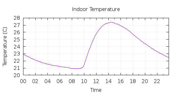 [1-day Indoor Temperature]