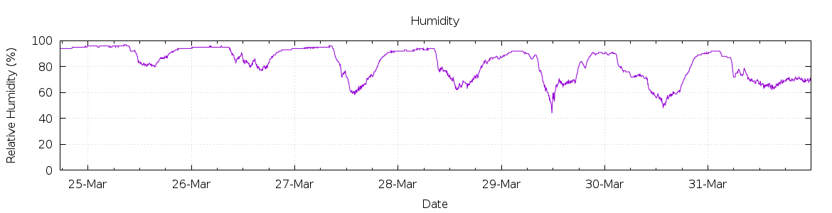 [7-day Humidity]