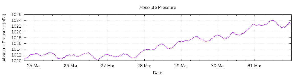 [7-day Pressure]