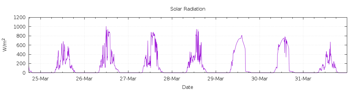 [7-day Solar Radiation]