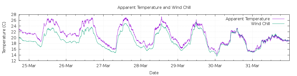 [7-day Apparent Temperature and Wind Chill]