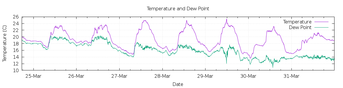 [7-day Temperature and Dew Point]