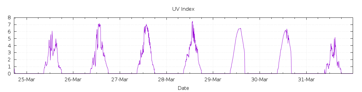 [7-day UV index]