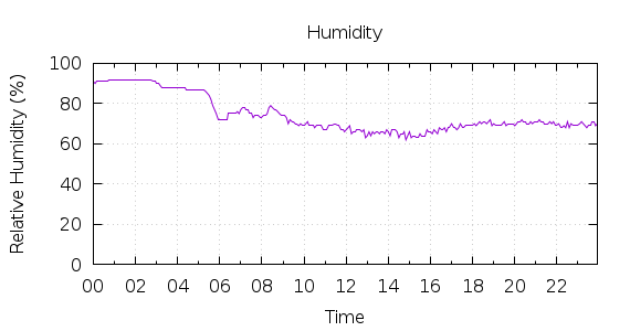 [1-day Humidity]