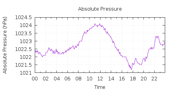 [1-day Pressure]