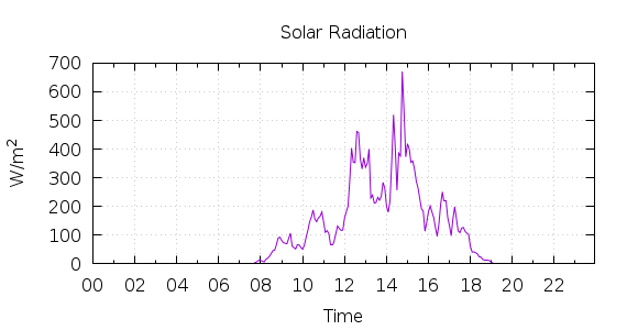 [1-day Solar Radiation]