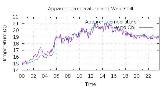 [1-day Apparent Temperature and Wind Chill]