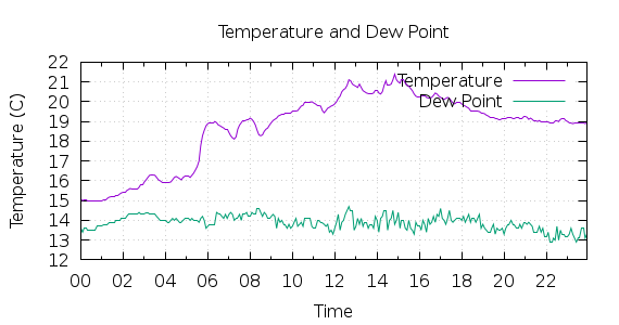 [1-day Temperature and Dew Point]