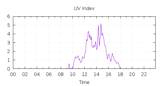 [1-day UV index]