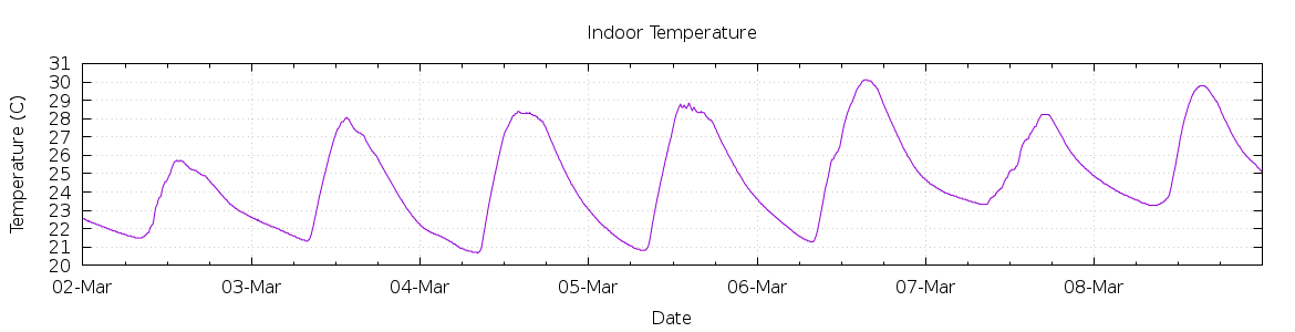 [7-day Indoor Temperature]