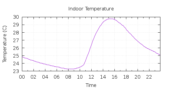 [1-day Indoor Temperature]