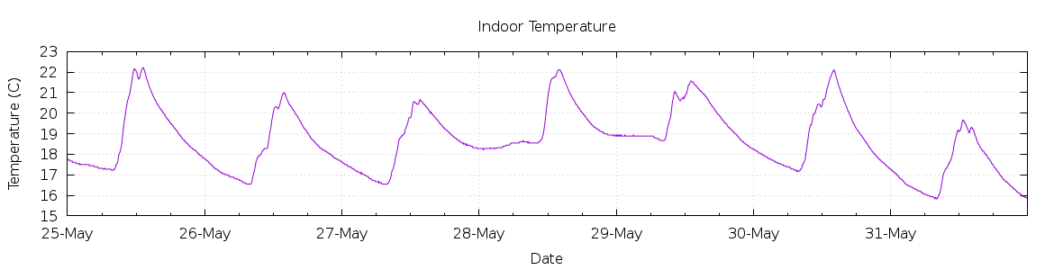 [7-day Indoor Temperature]