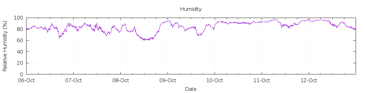 [7-day Humidity]