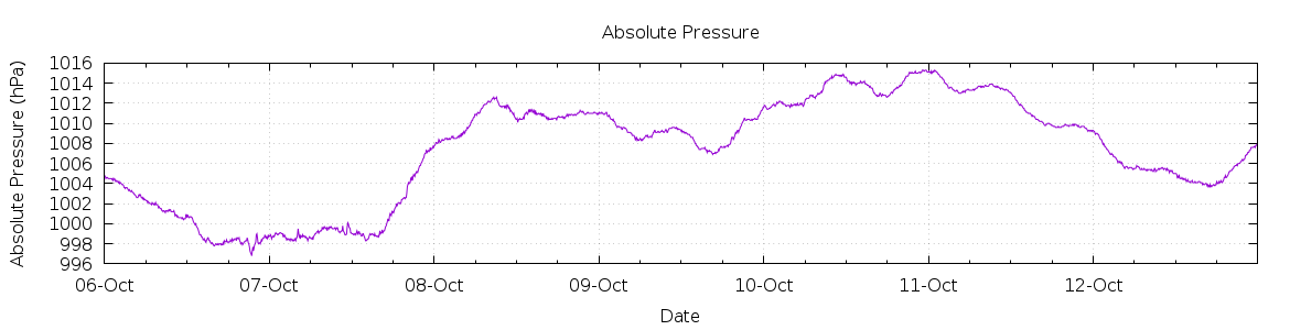 [7-day Pressure]