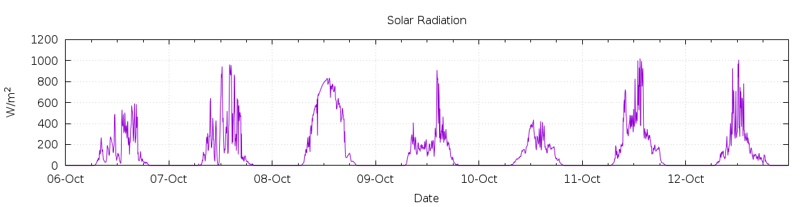 [7-day Solar Radiation]