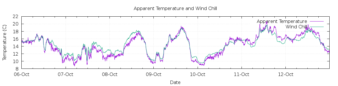 [7-day Apparent Temperature and Wind Chill]