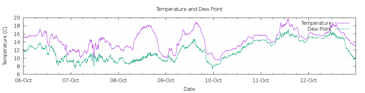 [7-day Temperature and Dew Point]