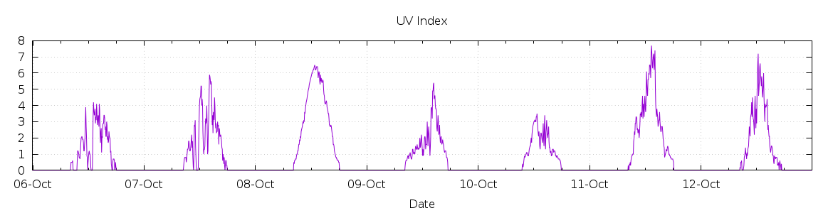 [7-day UV index]