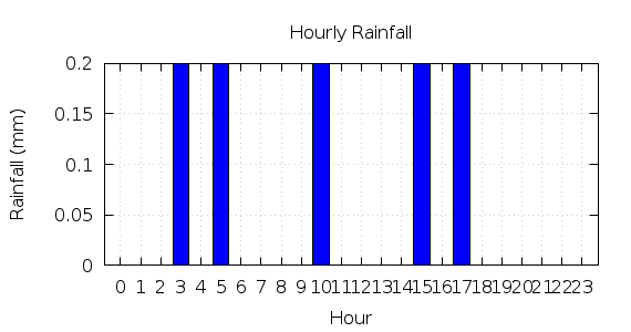 [1-day hourly rainfall]